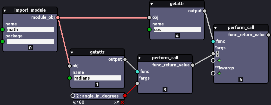 Graph representing usage of importlib.import_module(), getattr() and perform_call() nodes to grab and execute 02 functions from the math module.